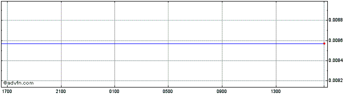 Intraday RUB vs Sterling  Price Chart for 04/5/2024