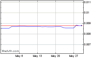 1 Month RUB vs Sterling Chart
