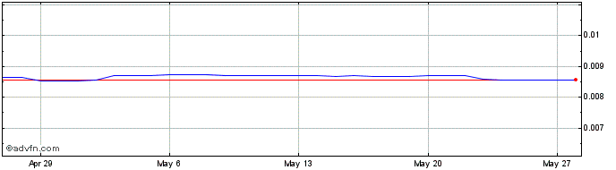 1 Month RUB vs Sterling  Price Chart