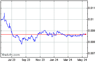 1 Year RUB vs Sterling Chart