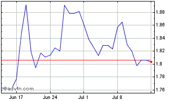 1 Month RUB vs Yen Chart