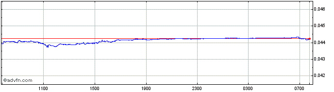 Intraday RUB vs PLN  Price Chart for 24/4/2024