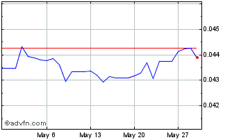 1 Month RUB vs PLN Chart