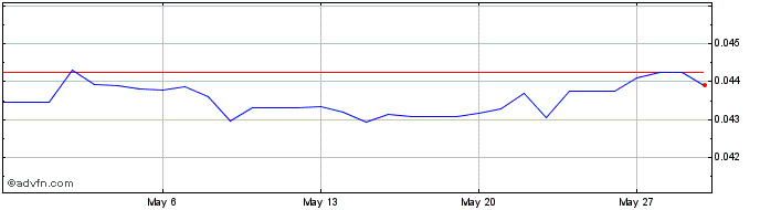 1 Month RUB vs PLN  Price Chart