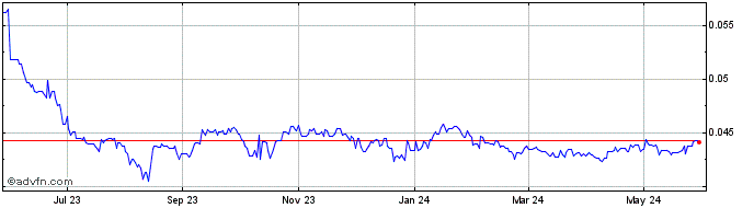 1 Year RUB vs PLN  Price Chart