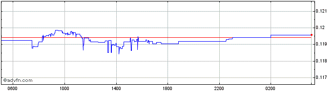 Intraday RUB vs SEK  Price Chart for 05/5/2024