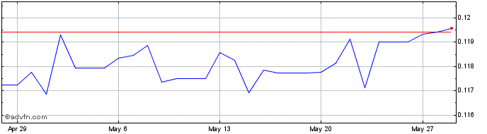 1 Month RUB vs SEK  Price Chart