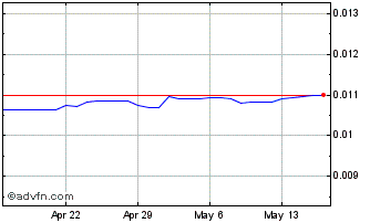 1 Month RUB vs US Dollar Chart