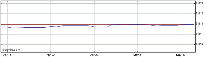 1 Month RUB vs US Dollar  Price Chart