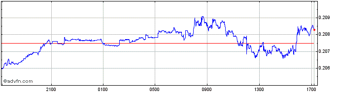 Intraday RUB vs ZAR  Price Chart for 08/5/2024
