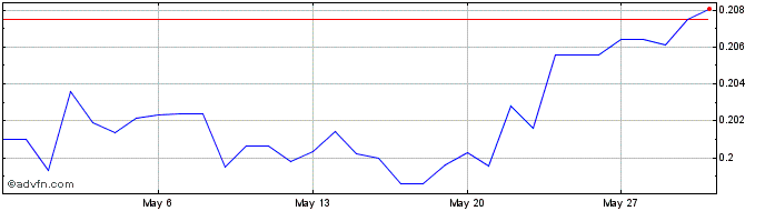 1 Month RUB vs ZAR  Price Chart