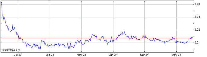 1 Year RUB vs ZAR  Price Chart