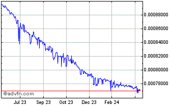 1 Year RWF vs US Dollar Chart