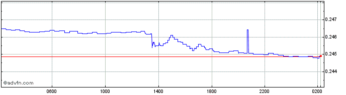 Intraday SAR vs Euro  Price Chart for 26/4/2024
