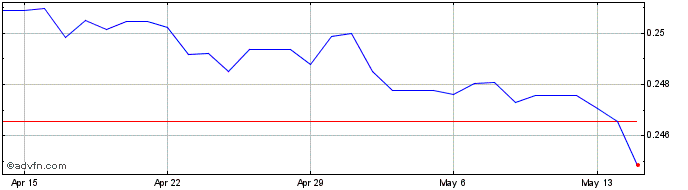 1 Month SAR vs Euro  Price Chart