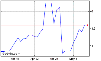 1 Month SAR vs Yen Chart