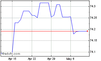 1 Month SAR vs PKR Chart