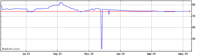 1 Year SAR vs PKR  Price Chart