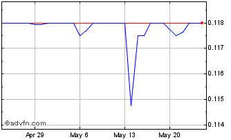 1 Month SBD vs US Dollar Chart