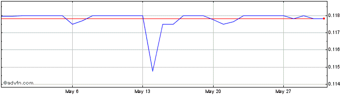 1 Month SBD vs US Dollar  Price Chart