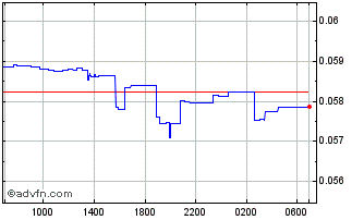 Intraday SCR vs Sterling Chart