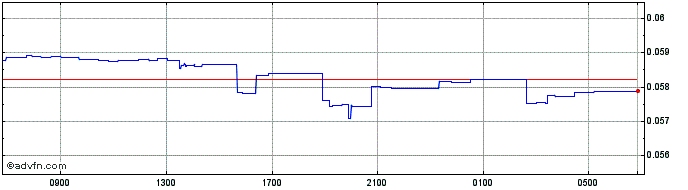 Intraday SCR vs Sterling  Price Chart for 26/4/2024
