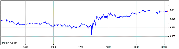 Intraday SEK vs AED  Price Chart for 25/4/2024