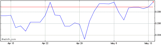 1 Month SEK vs AED  Price Chart