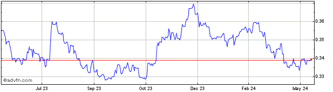 1 Year SEK vs AED  Price Chart