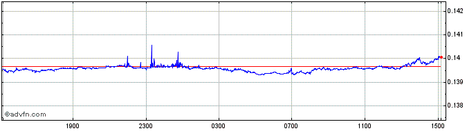 Intraday SEK vs AUD  Price Chart for 26/4/2024