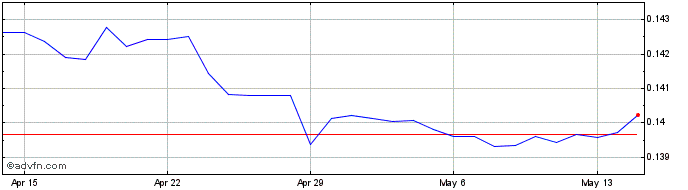 1 Month SEK vs AUD  Price Chart