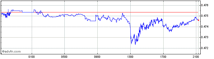 Intraday SEK vs BRL  Price Chart for 25/4/2024
