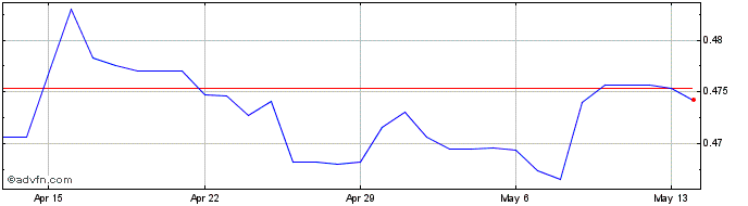 1 Month SEK vs BRL  Price Chart