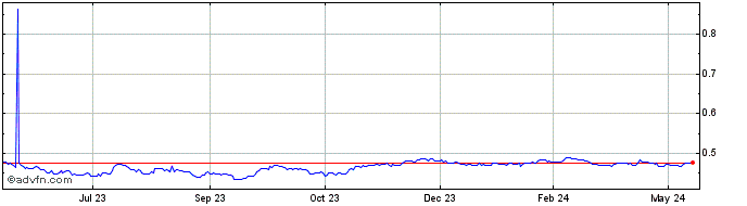 1 Year SEK vs BRL  Price Chart