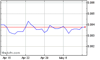 1 Month SEK vs CHF Chart
