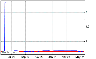 1 Year SEK vs CNH Chart