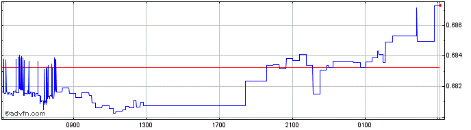 Intraday SEK vs CNY  Price Chart for 10/5/2024