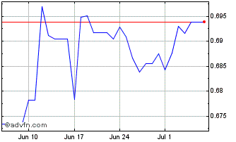 1 Month SEK vs CNY Chart