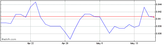 1 Month SEK vs DKK  Price Chart