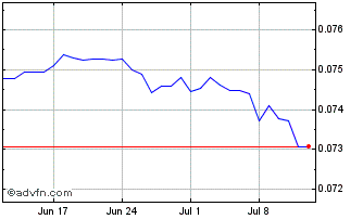 1 Month SEK vs Sterling Chart