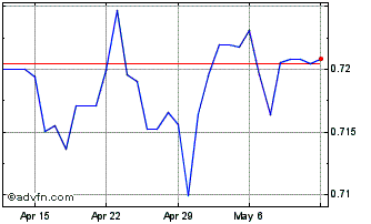 1 Month SEK vs HKD Chart
