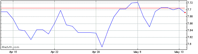 1 Month SEK vs INR  Price Chart