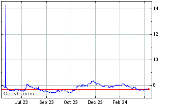 1 Year SEK vs INR Chart