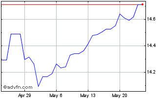 1 Month SEK vs Yen Chart