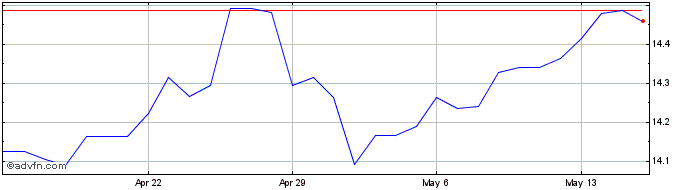 1 Month SEK vs Yen  Price Chart