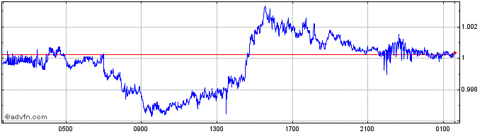 Intraday SEK vs NOK  Price Chart for 26/4/2024