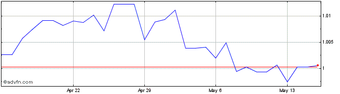 1 Month SEK vs NOK  Price Chart