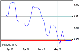1 Month SEK vs PLN Chart