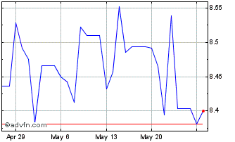 1 Month SEK vs RUB Chart