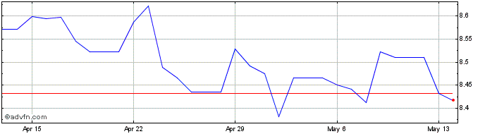1 Month SEK vs RUB  Price Chart